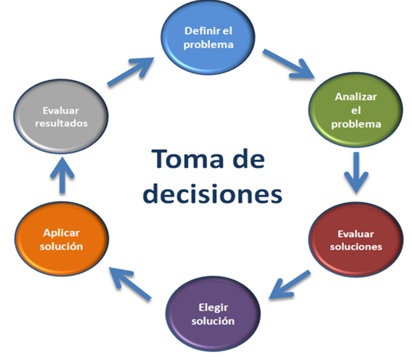 6. Toma de decisiones