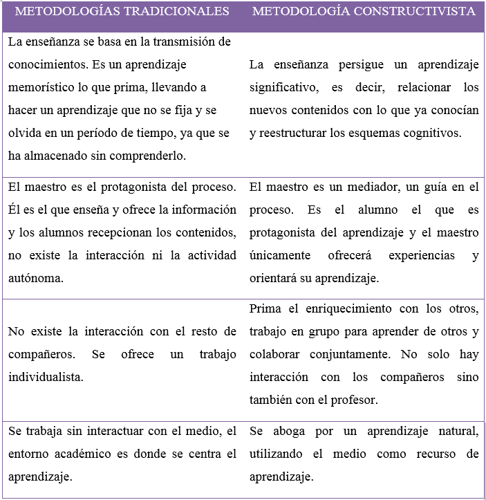Constructivismo en la lectoescritura – Revista digital Ventana Abierta