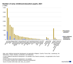 Figura 1 extraída de Early Childhood Education Statistics (2023)